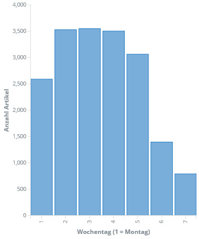 Histrogramm Artikel über Woche